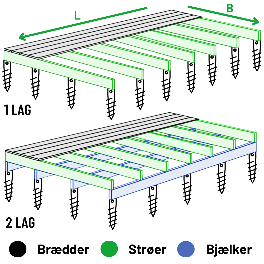 Skitse af terrasse, der illustrerer lagene og farver til terrasseberegner